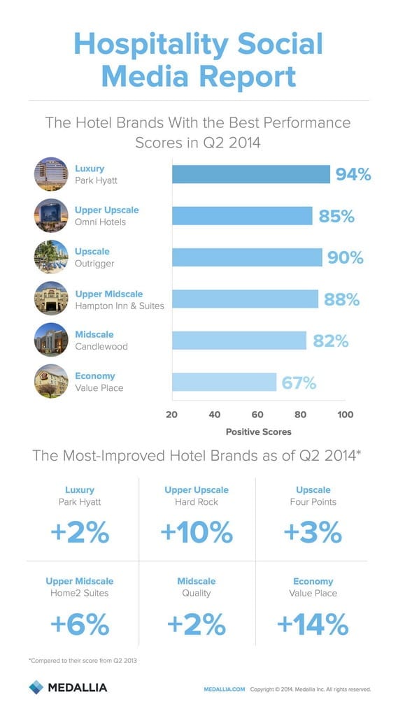 Medallia Top List of America’s Best-Performing Hotels